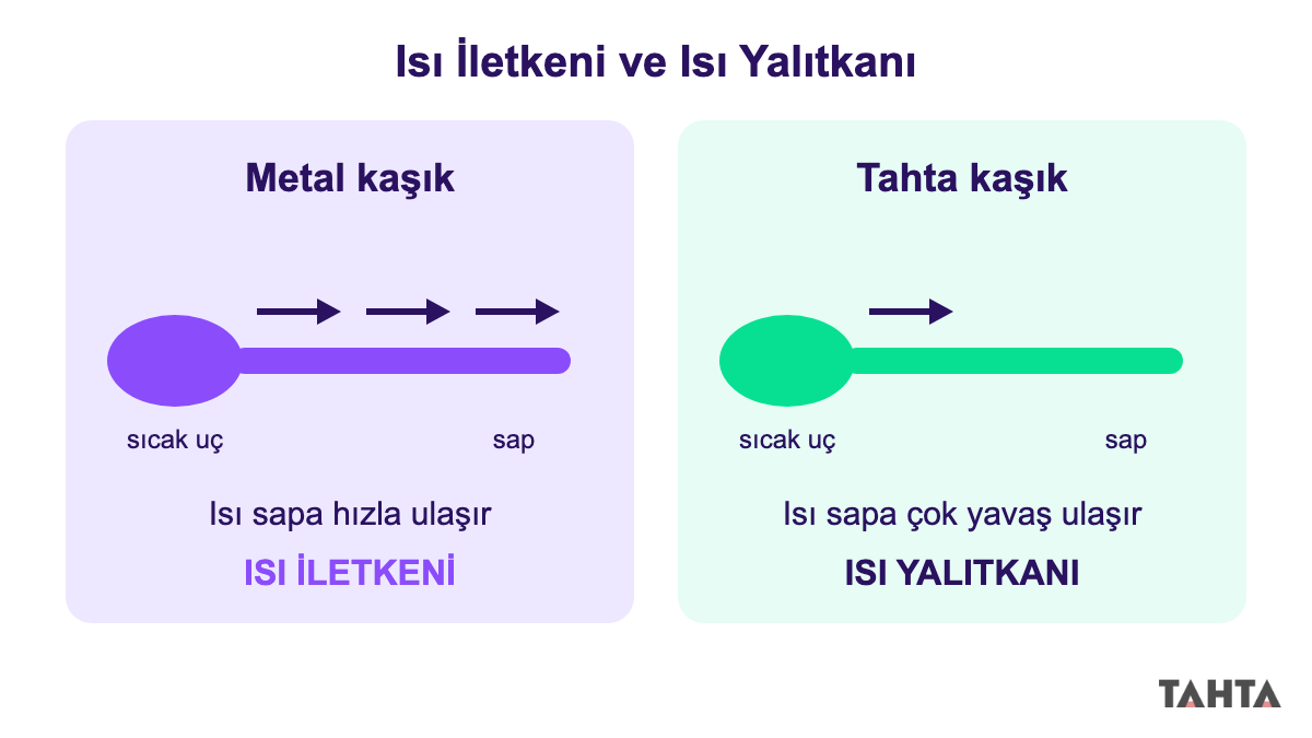 Metal kaşıkta ısının sapa hızla, tahta kaşıkta çok yavaş ulaştığını gösteren karşılaştırma çizimi