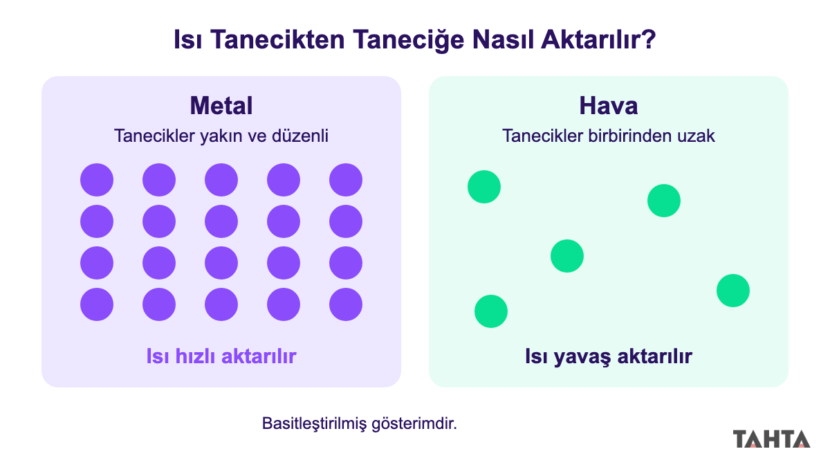 Metalde yakın ve düzenli dizilmiş tanecikler ile havada birbirinden uzak tanecikleri karşılaştıran şema