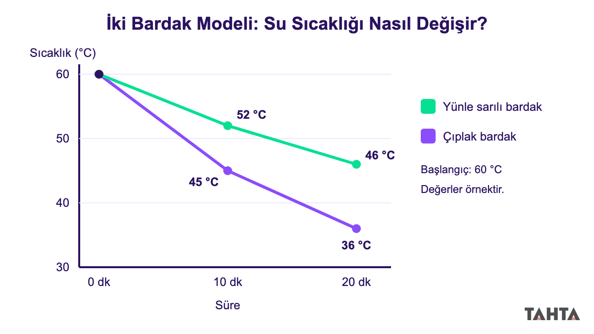 Yünle sarılı ve çıplak iki bardaktaki suyun 20 dakikada sıcaklık değişimini gösteren çizgi grafik