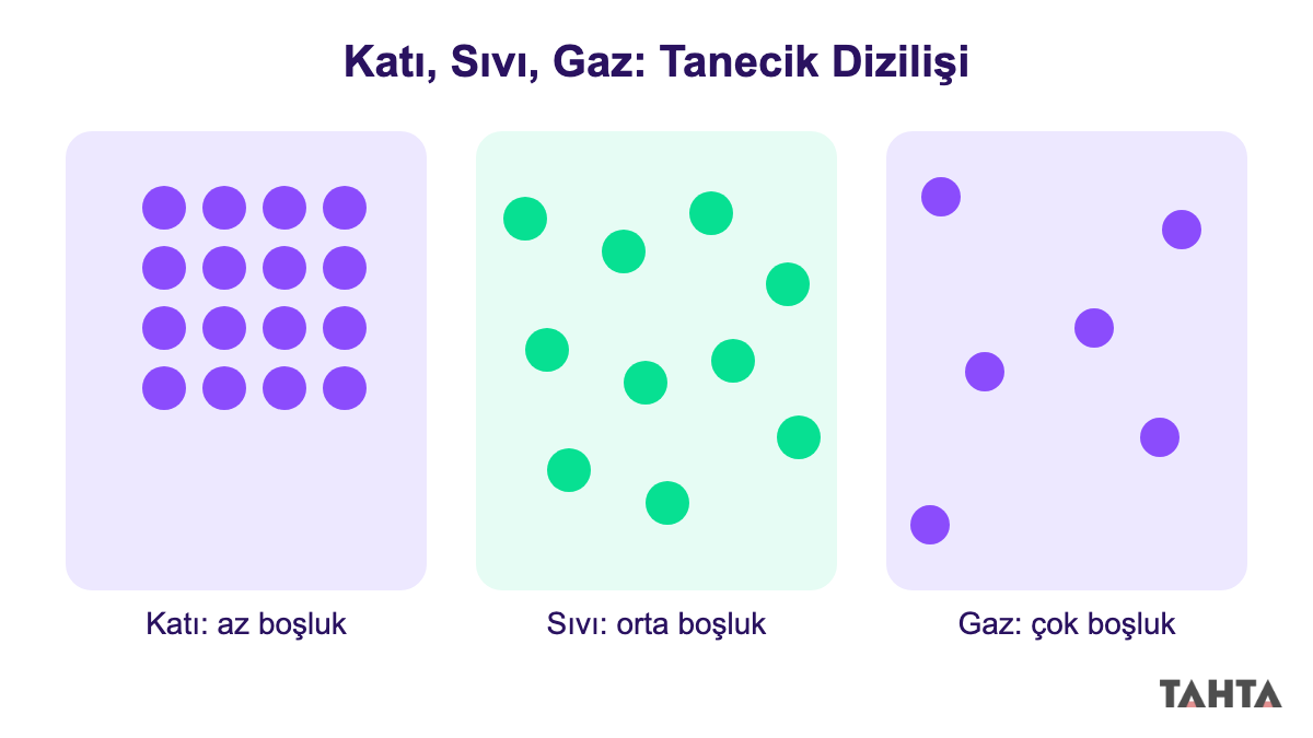 Katı sıvı gaz maddelerde tanecik dizilişini gösteren karşılaştırma şeması