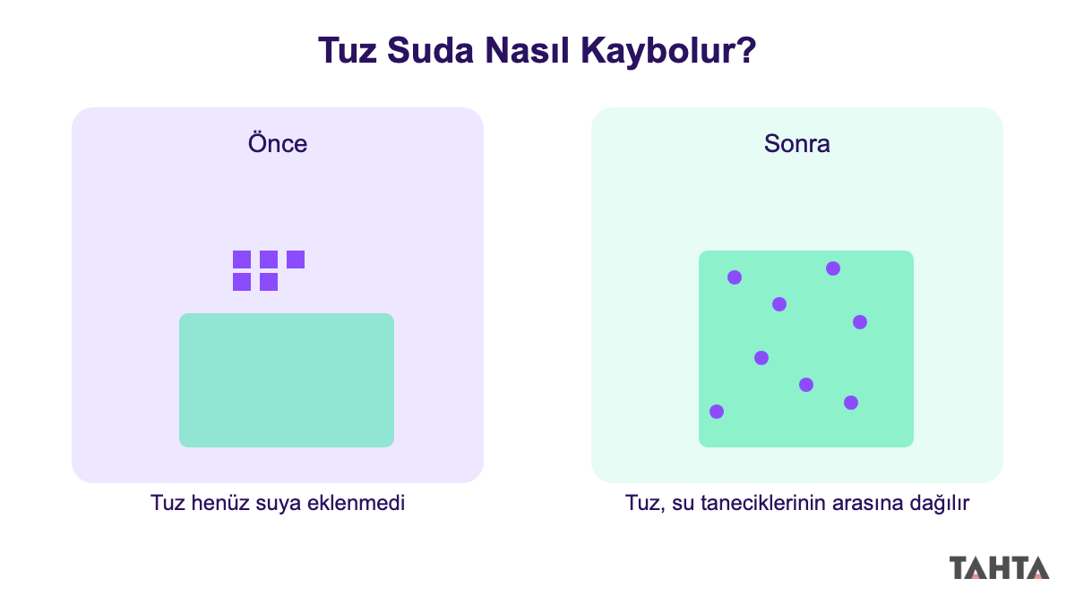 Tuzun su içinde taneciklerine ayrılıp boşluklara dağılmasını gösteren önce sonra çizimi