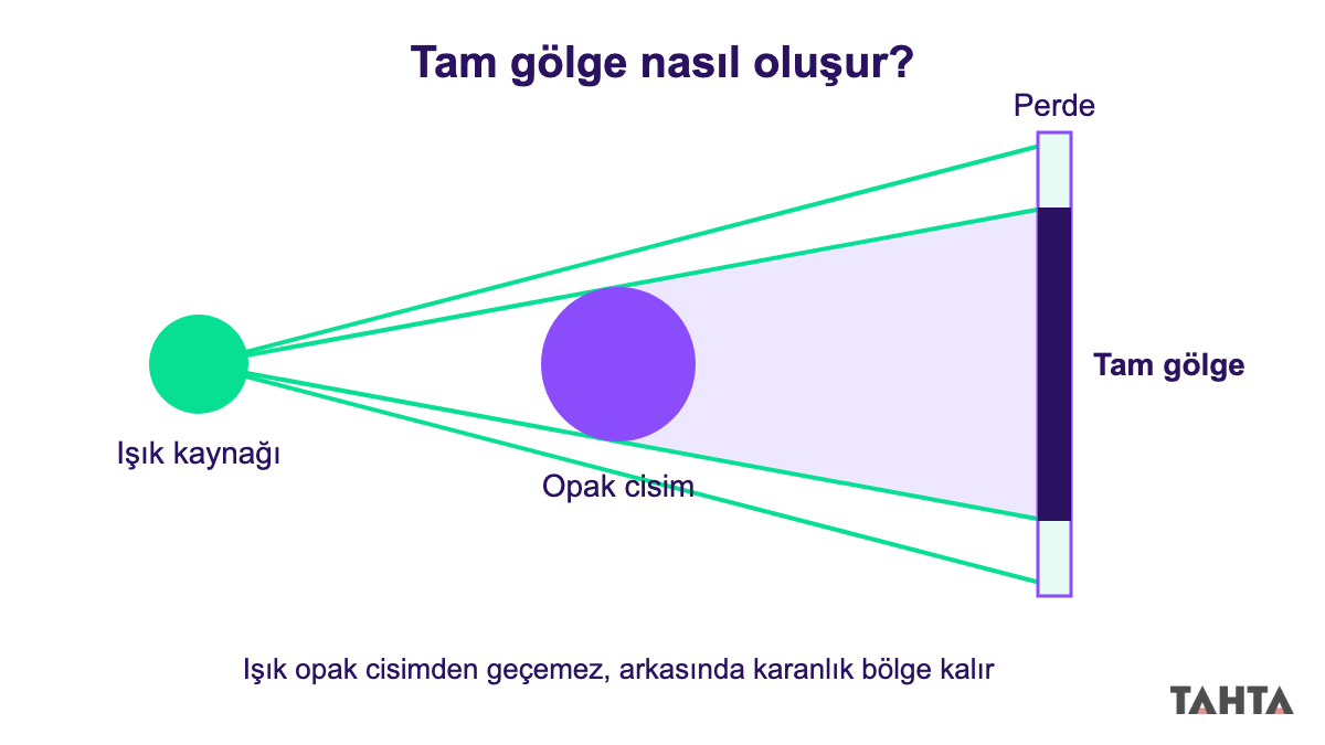 Işık kaynağı, opak top ve perdede oluşan tam gölgeyi ışınlarla gösteren şema