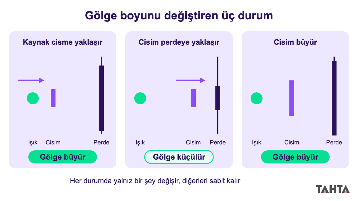 Işık kaynağının yaklaşması, cismin perdeye yaklaşması ve cismin büyümesinin gölgeye etkisi