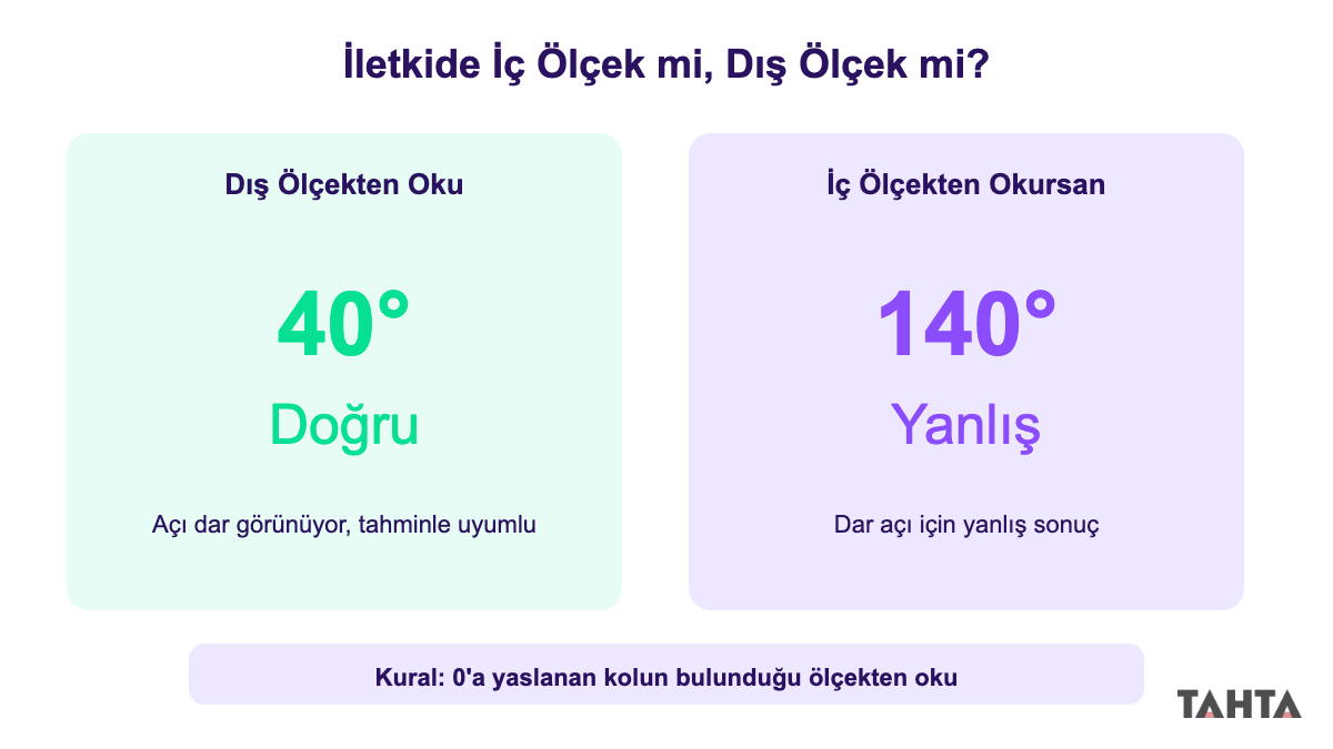 İletkide iç ölçek dış ölçek okuma karşılaştırması: doğru 40 derece ve yanlış 140 derece sonucu