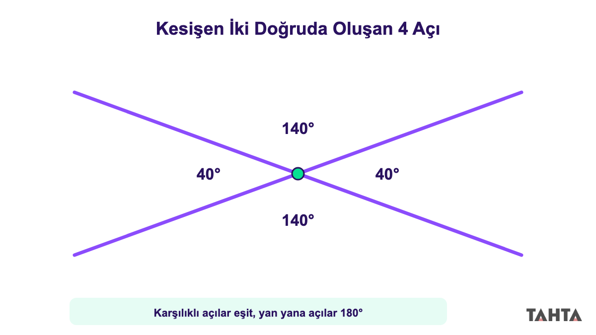 Kesişen iki doğruda oluşan 4 açı: karşılıklı açılar eşit, yan yana açılar 180 derece