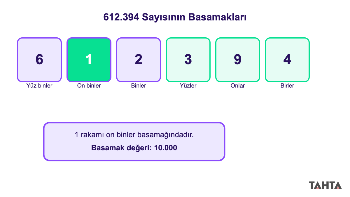 612.394 sayısında 1 rakamının basamak değerini gösteren şema