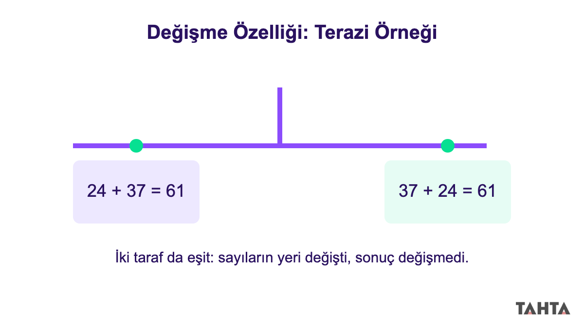 Değişme özelliğini gösteren terazi şeması, 24+37 ve 37+24 eşit kefelerde