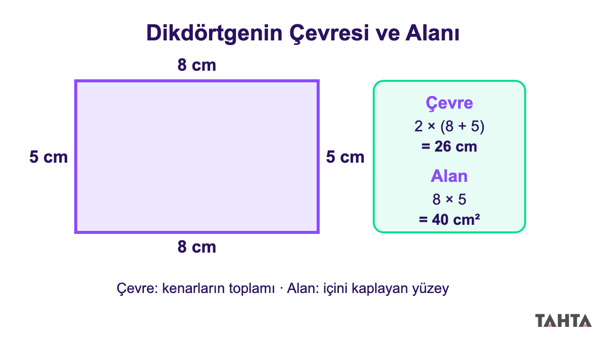 Kenarları 8 cm ve 5 cm olan dikdörtgen, yanında çevre 26 cm ve alan 40 cm² hesabı