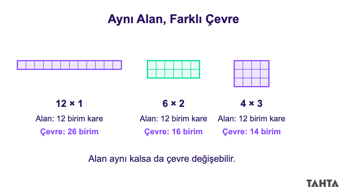 Alanı 12 birim kare olan 1x12, 2x6 ve 3x4 dikdörtgenler ile çevreleri 26, 16 ve 14 birim
