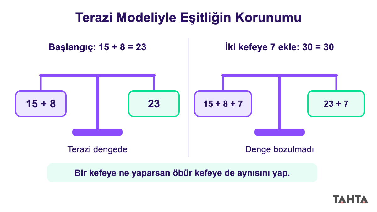 Eşitliğin korunumu terazi modeli: iki kefeye de 7 eklenince terazi dengede kalıyor ve 30 = 30 oluyor