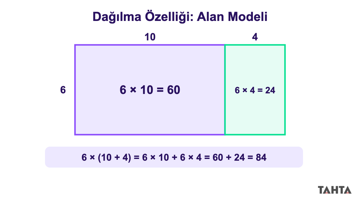 Dağılma özelliği alan modeli: 6 × 14 dikdörtgeni 6 × 10 ve 6 × 4 parçalarına ayrılıyor, toplam 84