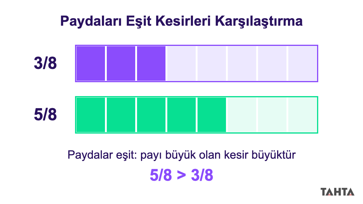 3/8 ve 5/8 kesirlerini sekiz eşit parçalı iki şerit modeliyle karşılaştıran görsel