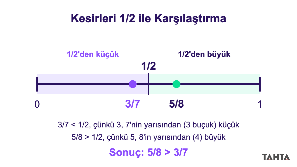 Sayı doğrusu üzerinde 3/7, 1/2 ve 5/8 kesirlerinin yerini gösteren karşılaştırma görseli