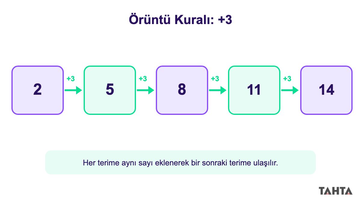 2, 5, 8, 11, 14 örüntüsünde +3 kuralını gösteren ok işaretli örüntü şeması