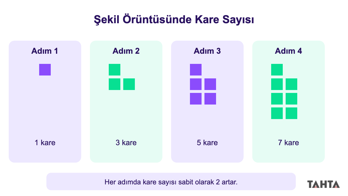 1, 3, 5, 7 kare sayısıyla büyüyen şekil örüntüsünü adım adım gösteren görsel