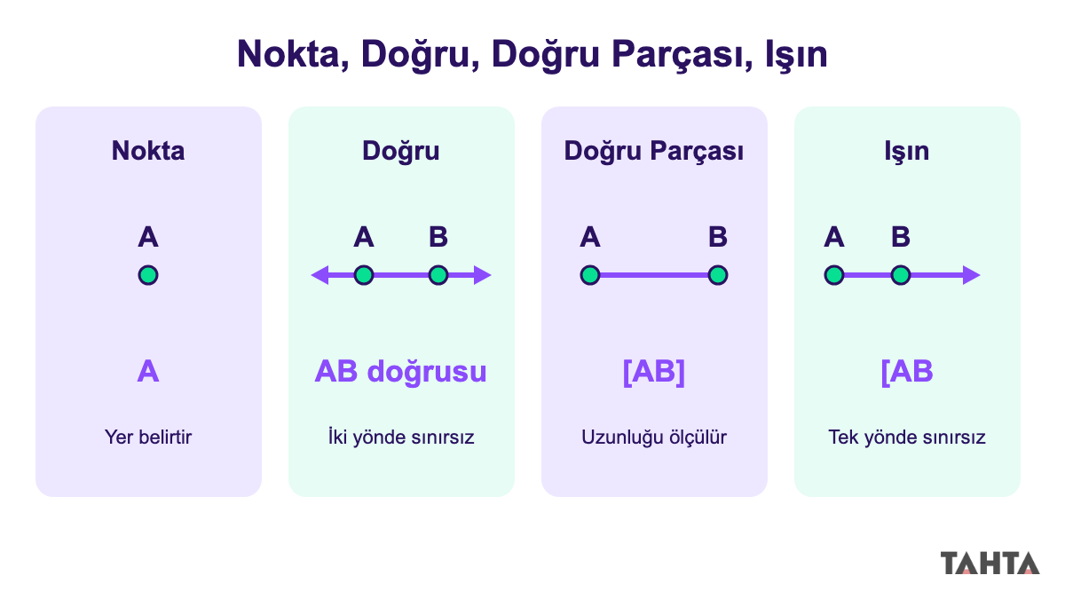 5. sınıf nokta doğru doğru parçası ışın gösterimi: dört panelde çizim ve semboller