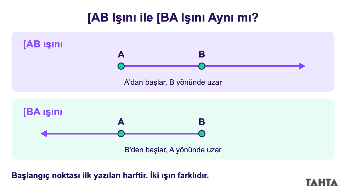 AB ışını ile BA ışını farkı: biri A noktasından, diğeri B noktasından başlıyor