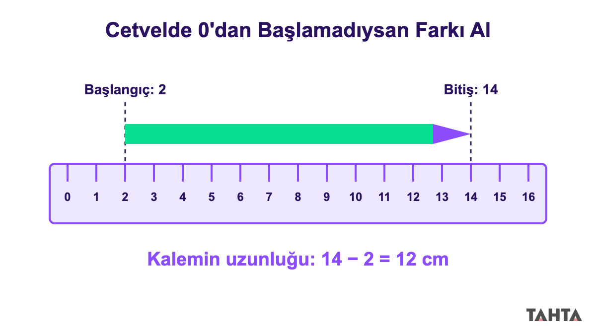 Cetvelle doğru ölçüm: kalem 2 ile 14 çizgileri arasında, uzunluk 12 santimetre