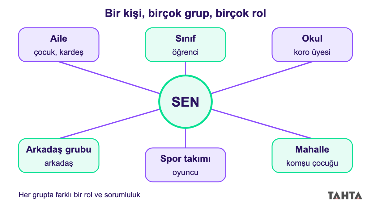 Ortada öğrenci, çevresinde aile, sınıf, okul, arkadaş grubu, spor takımı ve mahalle grupları ile bu gruplardaki rolleri