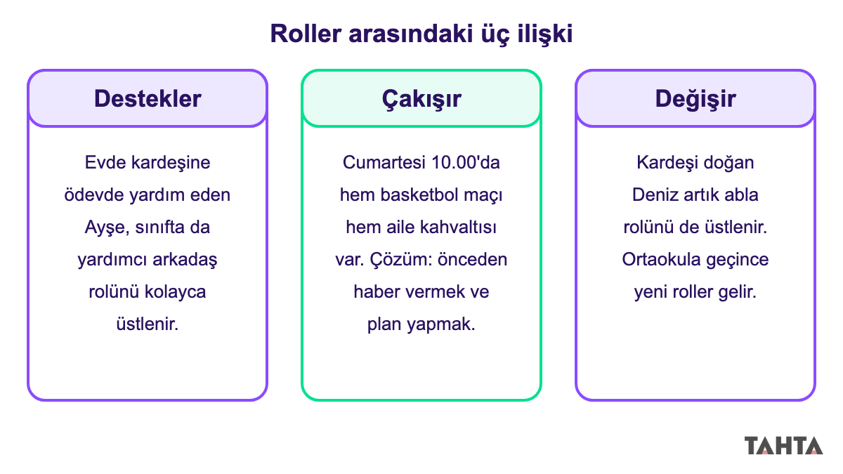 Rollerin birbirini desteklemesi, aynı saatte çakışması ve zamanla değişmesini gösteren üç panelli şema