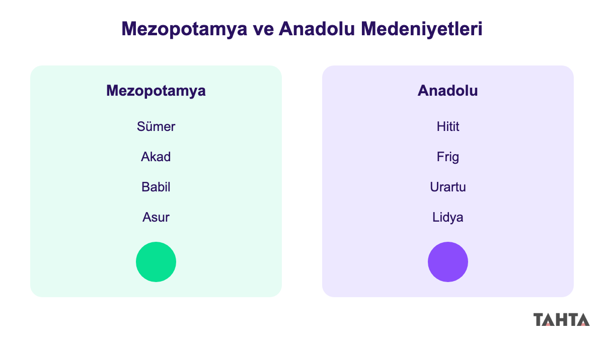 Mezopotamya ve Anadolu'da kurulan medeniyetleri iki ayrı kutuda gösteren şema