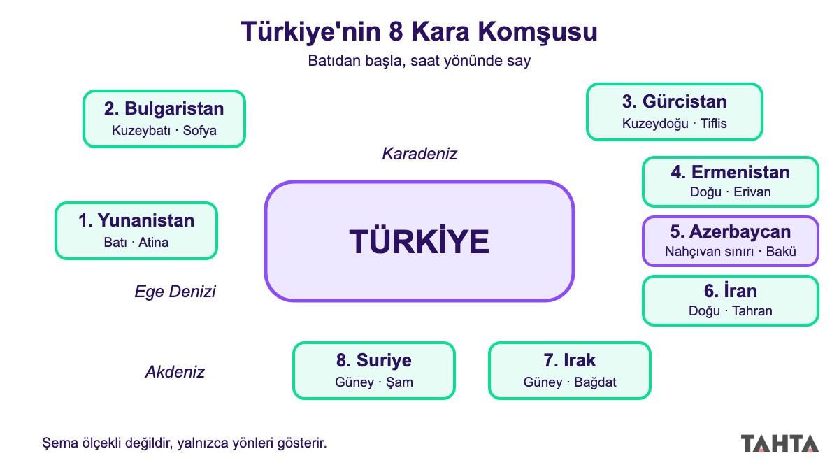 Türkiye'nin sekiz kara komşusunu yönleri ve başkentleriyle saat yönünde gösteren şematik harita