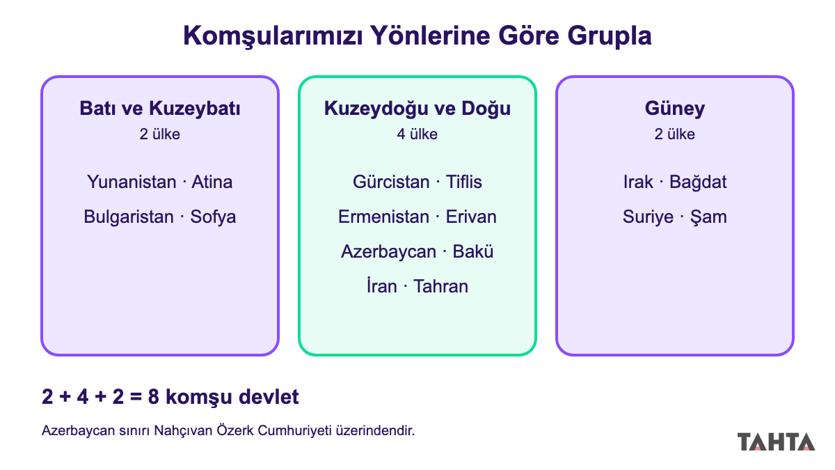 Ülkemize komşu devletlerin batı, doğu ve güney olarak üç yön grubuna ayrıldığı başkentli şema