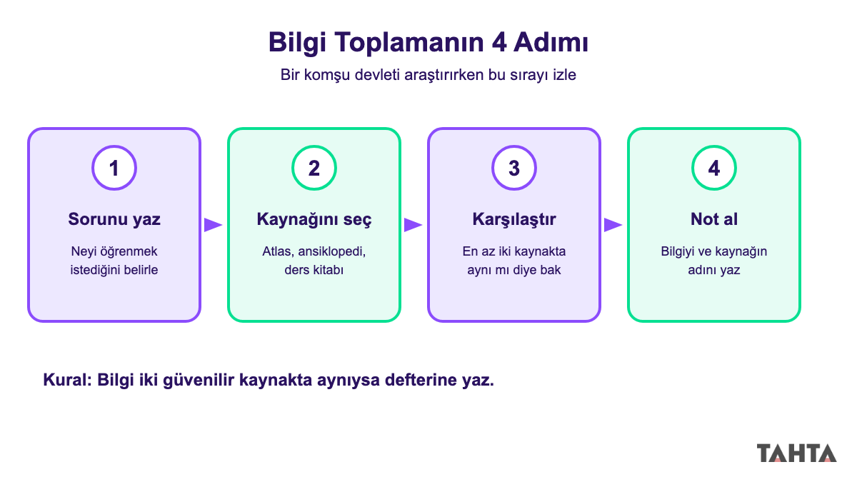 Komşu devletler hakkında bilgi toplamanın dört adımını gösteren akış şeması: soru, kaynak, karşılaştırma, not
