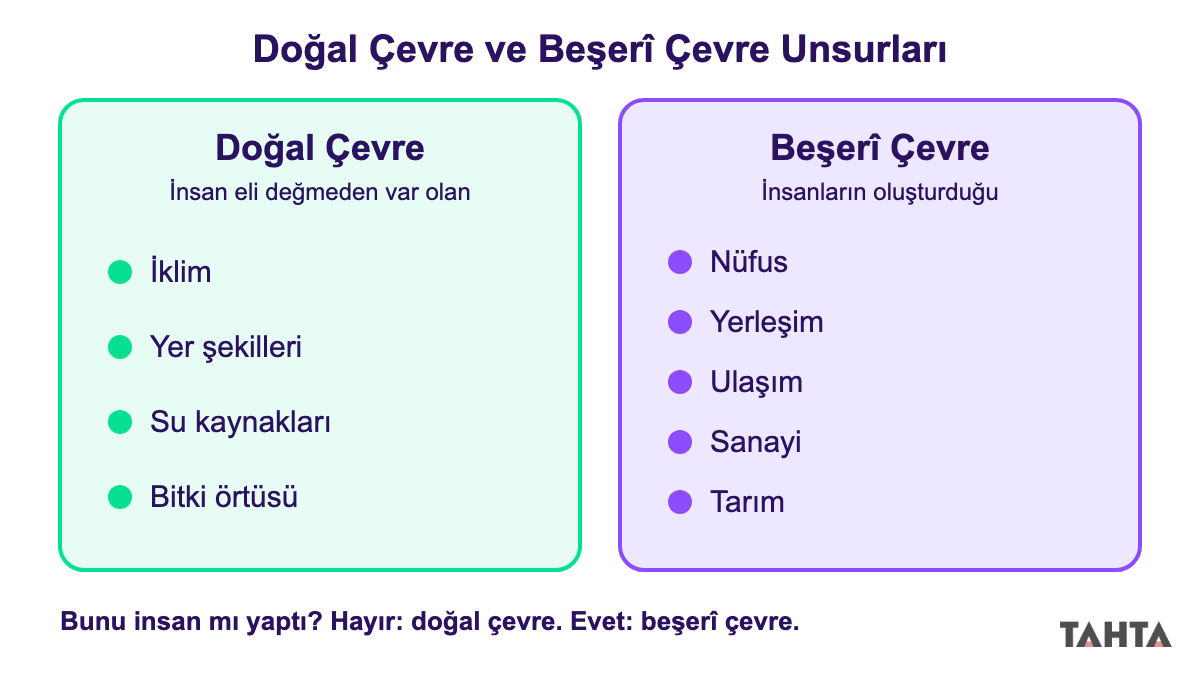 Doğal çevre ve beşerî çevre unsurlarını iki sütunda karşılaştıran 5. sınıf infografiği