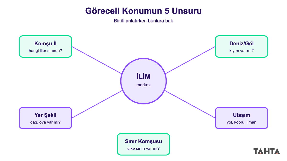 Bir ilin göreceli konum unsurlarını komşu il, deniz, yer şekli, ulaşım ve sınır kutularıyla gösteren şema