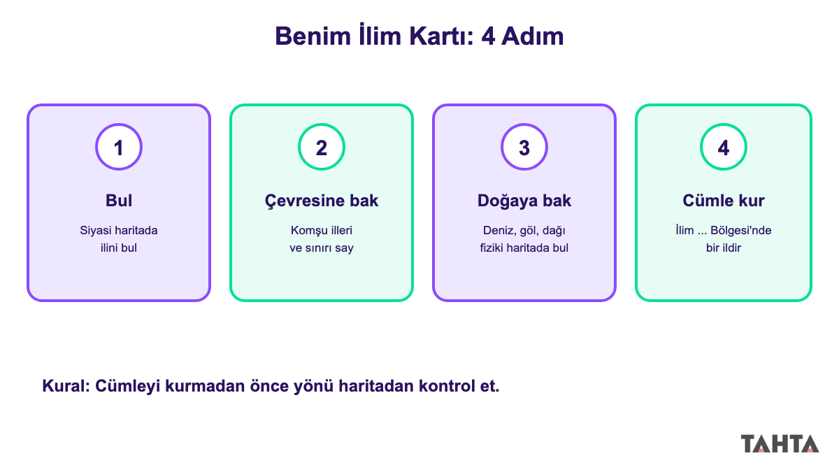 Kendi ilinin göreceli konumunu anlatma yöntemini dört adımda gösteren akış şeması