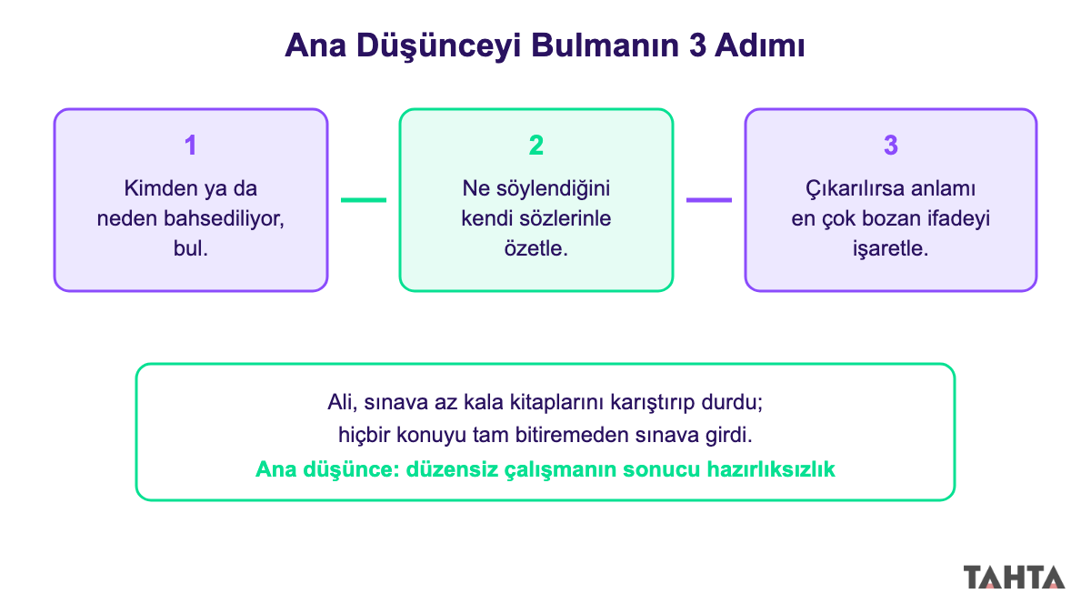Cümlenin ana düşüncesini bulmak için izlenecek üç adımı gösteren şema