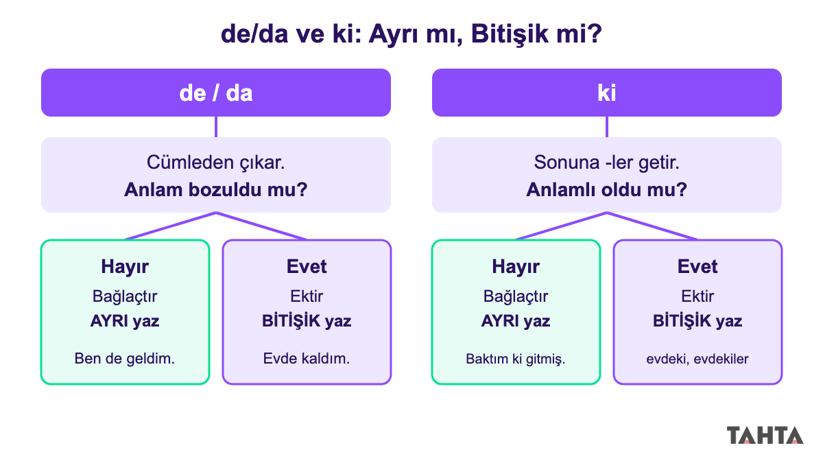 De/da ve ki için ayrı mı bitişik mi kararını gösteren iki sütunlu karar ağacı