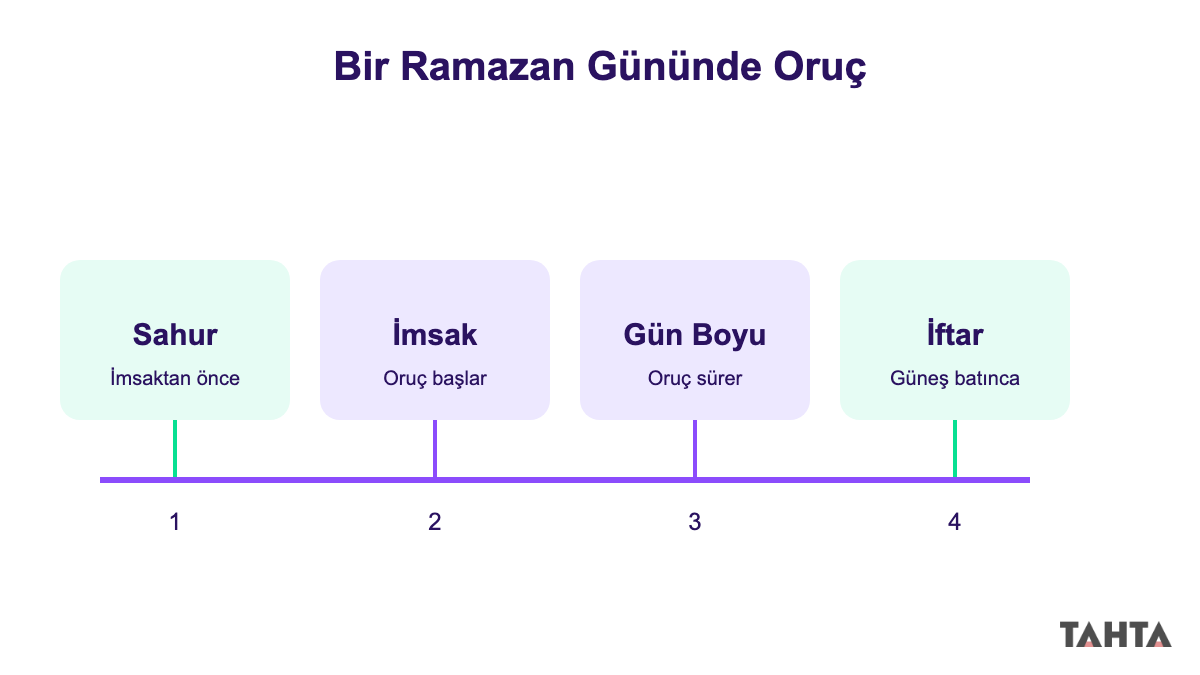Sahur, imsak, gün boyu oruç ve iftar sırasını gösteren Ramazan günü zaman çizelgesi