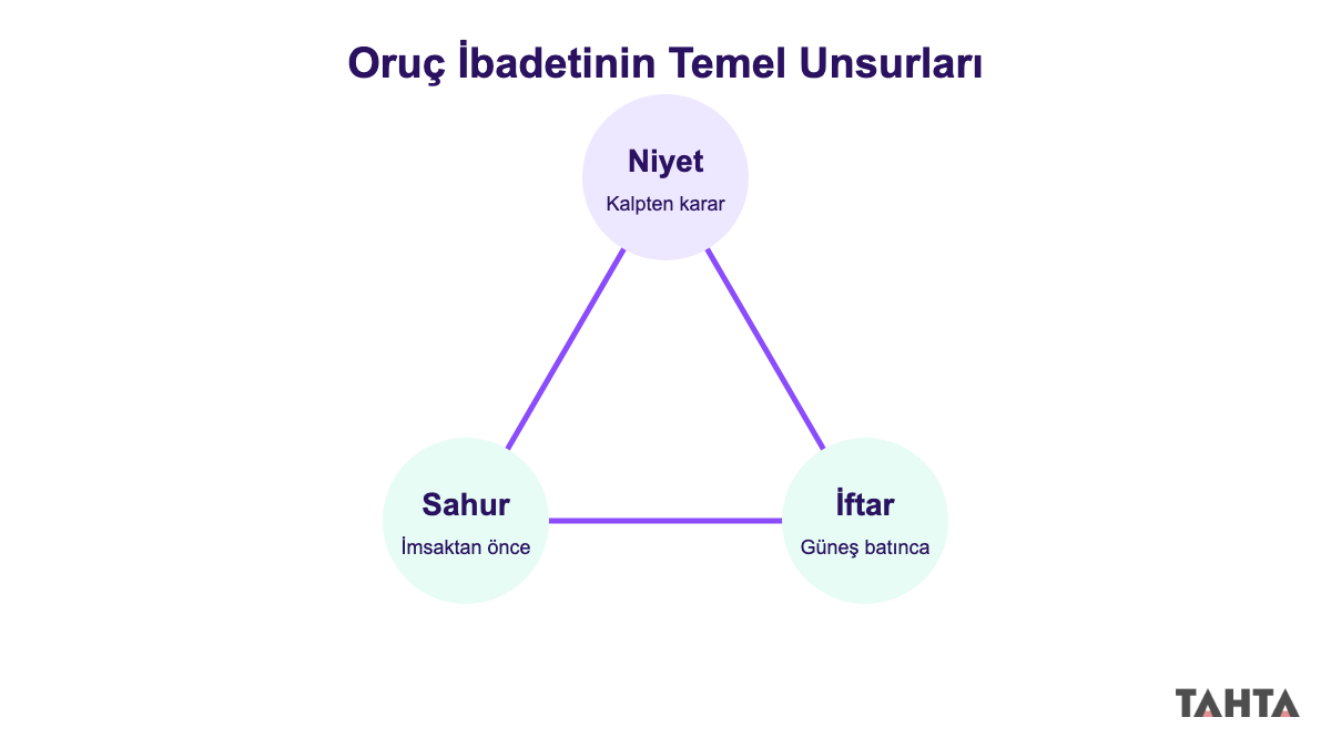 Niyet, sahur ve iftarın oruç ibadetindeki yerini gösteren üçgen şema