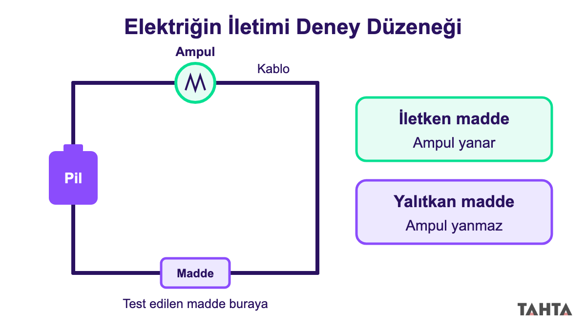 Pil, ampul ve kablolardan oluşan basit devre; kablo uçları arasına test edilen madde yerleştirilmiş