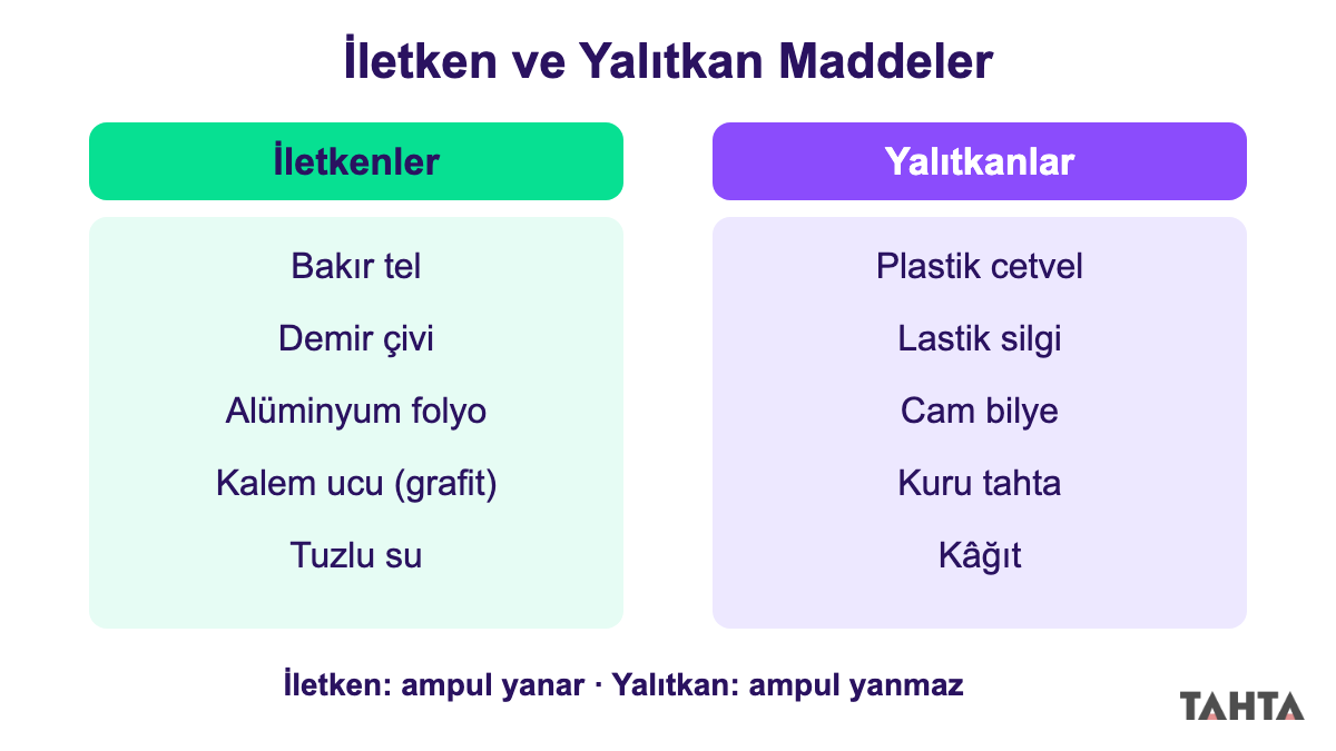 İletken ve yalıtkan maddeler örnekleri: bakır tel, demir çivi, grafit ile plastik cetvel, lastik silgi, cam bilye