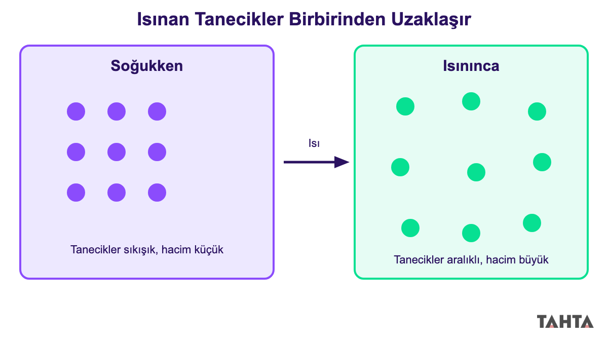 Soğukken sıkışık, ısınınca aralanan taneciklerle genleşmeyi gösteren önce sonra şeması