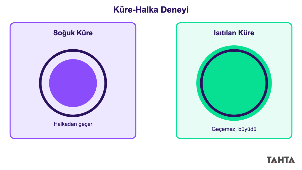 Soğuk kürenin halkadan geçtiğini, ısıtılan kürenin geçemediğini gösteren deney şeması