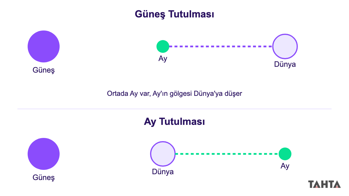 Güneş Ay Dünya dizilimiyle güneş ve ay tutulması şeması