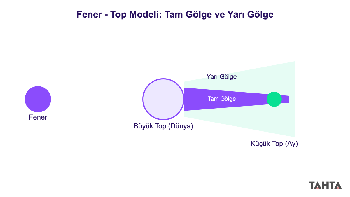 Fener ve topla kurulan tutulma modelinde tam gölge ve yarı gölge bölgeleri