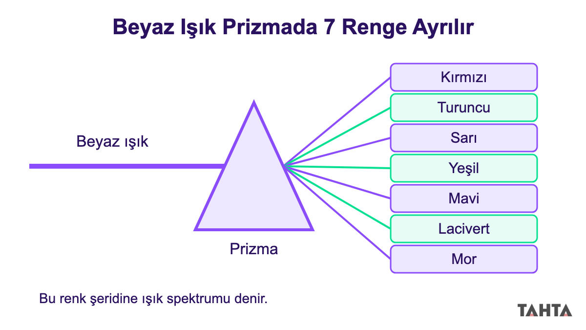 Beyaz ışığın cam prizmadan geçerek kırmızıdan mora yedi renge ayrılmasını gösteren şema