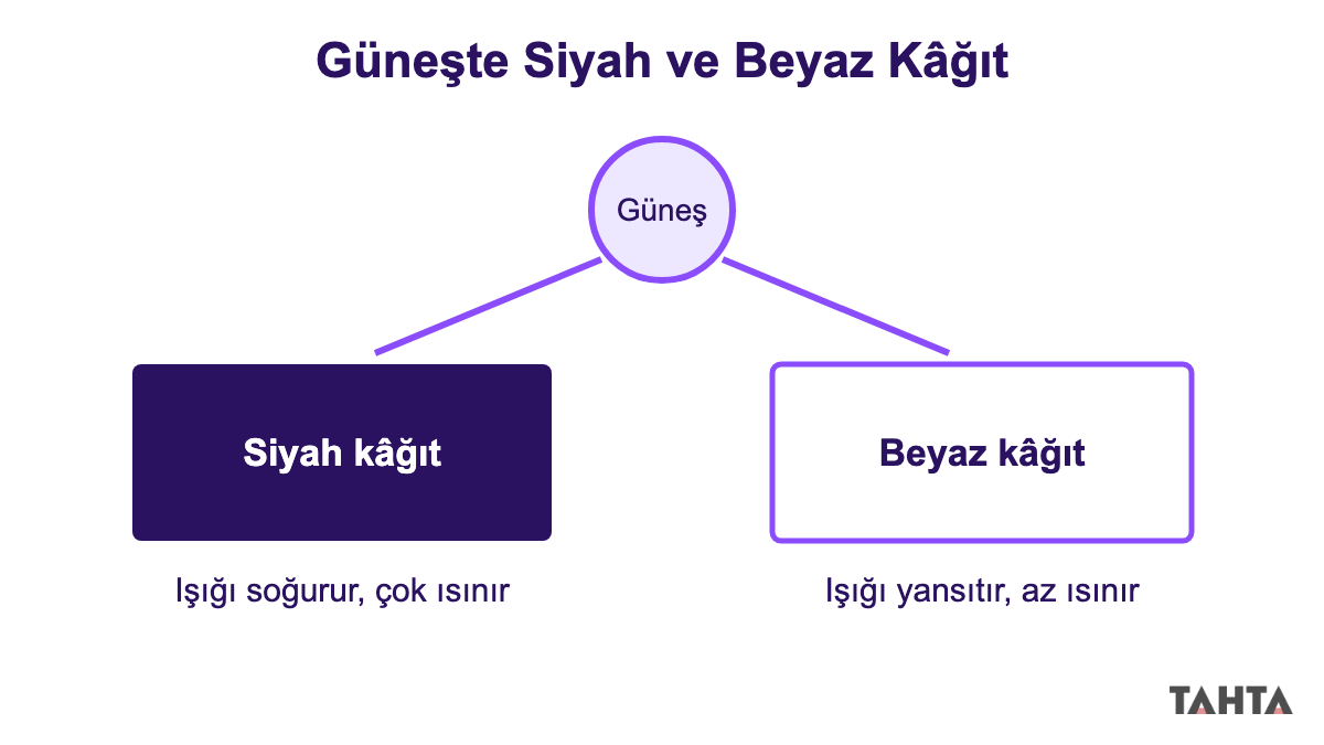 Güneş altında yan yana duran siyah ve beyaz kâğıdın ısınmasını karşılaştıran şema
