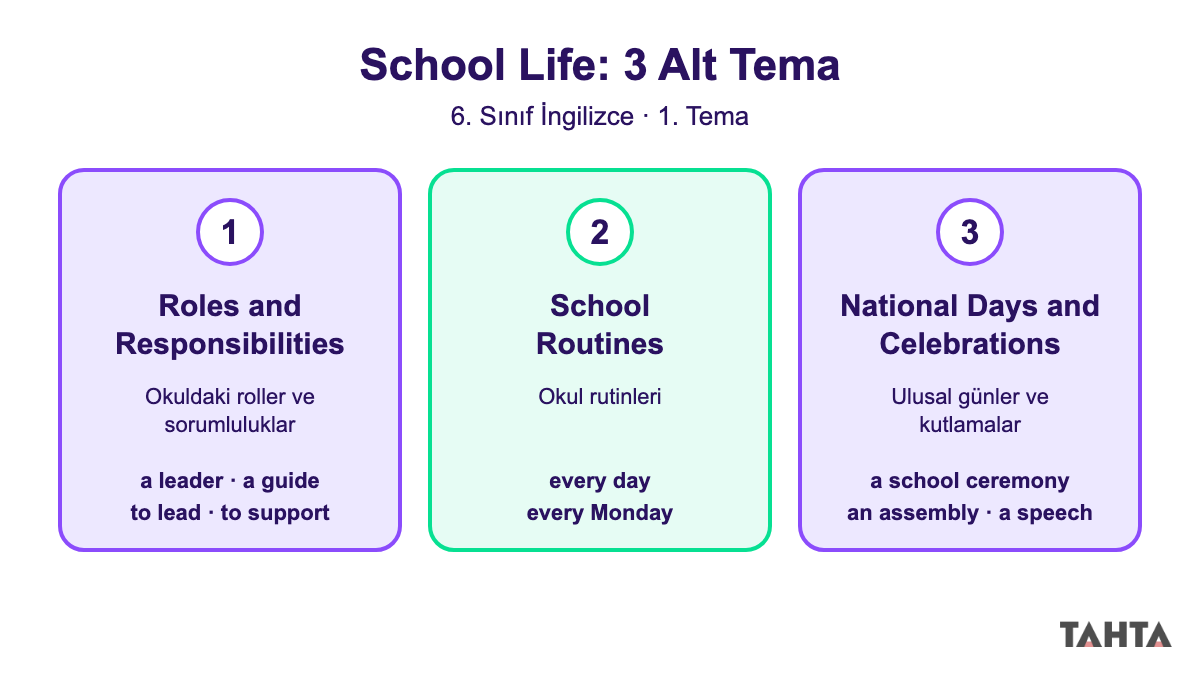 6. sınıf İngilizce School Life ünite konuları: roller ve sorumluluklar, okul rutinleri, ulusal günler
