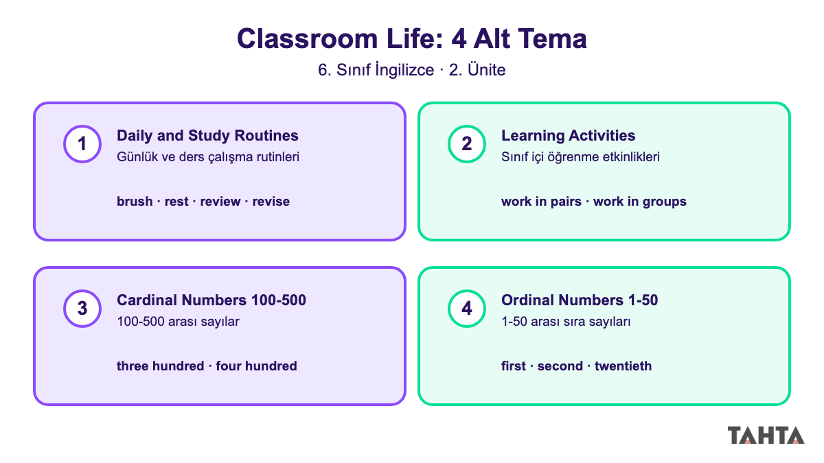 Classroom Life ünitesinin dört alt teması: rutinler, etkinlikler, sayılar, sıra sayıları