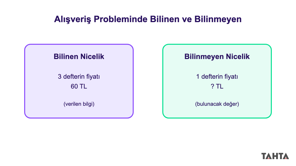 Alışveriş probleminde bilinen ve bilinmeyen nicelikler