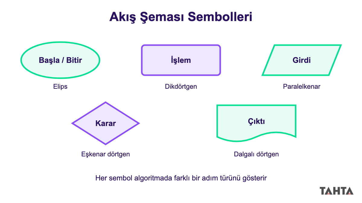 Algoritma akış şeması sembolleri: başla/bitir, işlem, girdi, karar ve çıktı kutuları