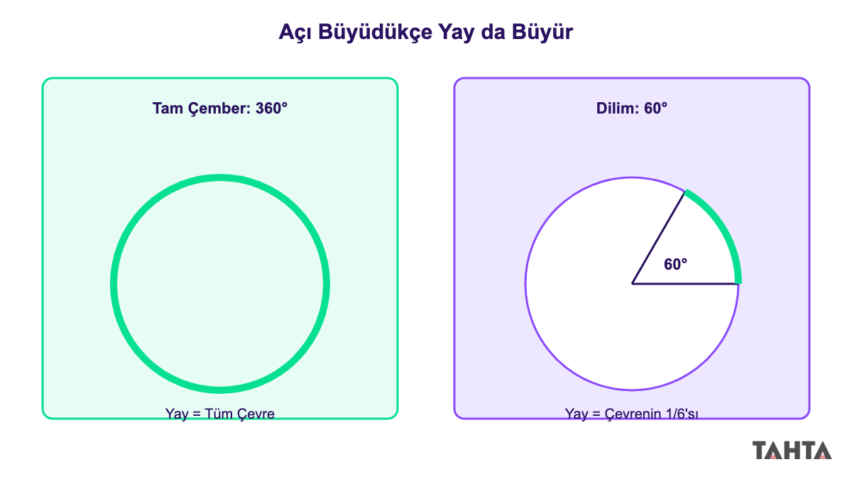 Merkez açı ile yay uzunluğu oranını gösteren pasta dilimi şeması