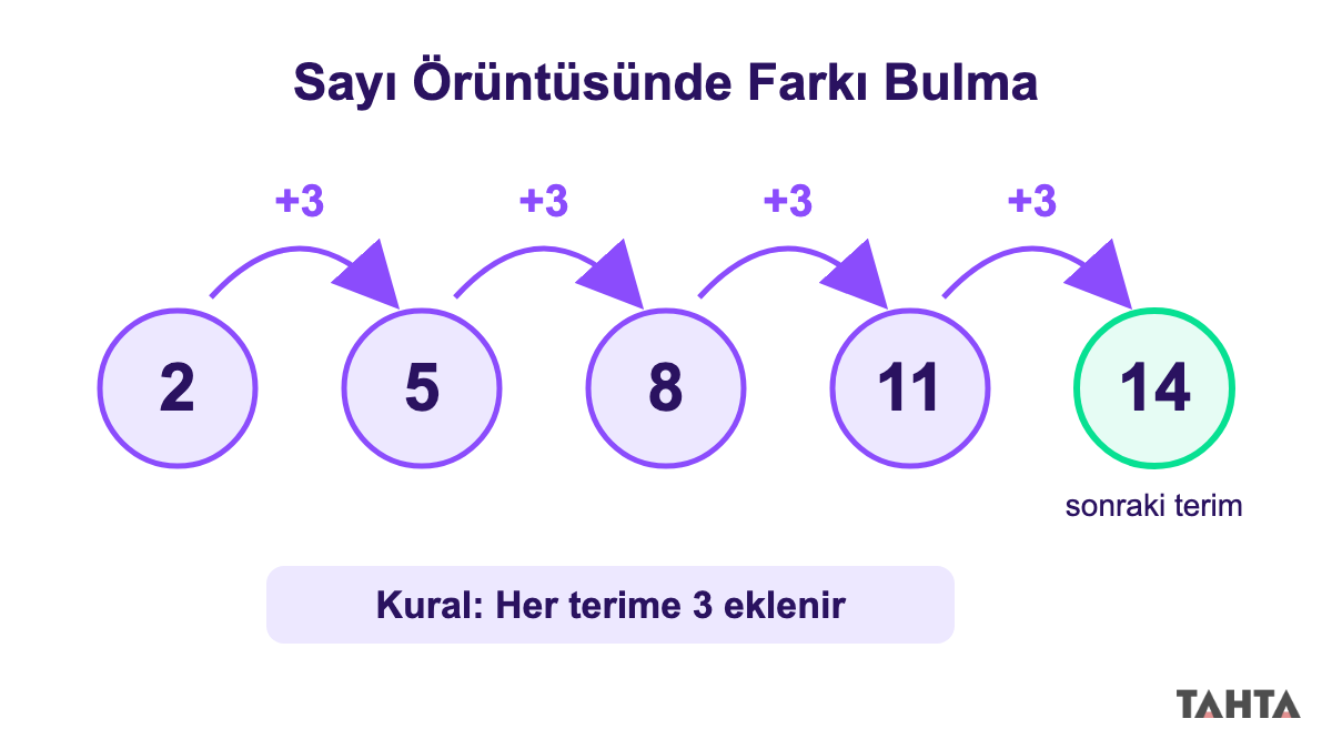 2, 5, 8, 11, 14 sayılarının yan yana dizildiği ve aralarında artı 3 oklarının olduğu şema