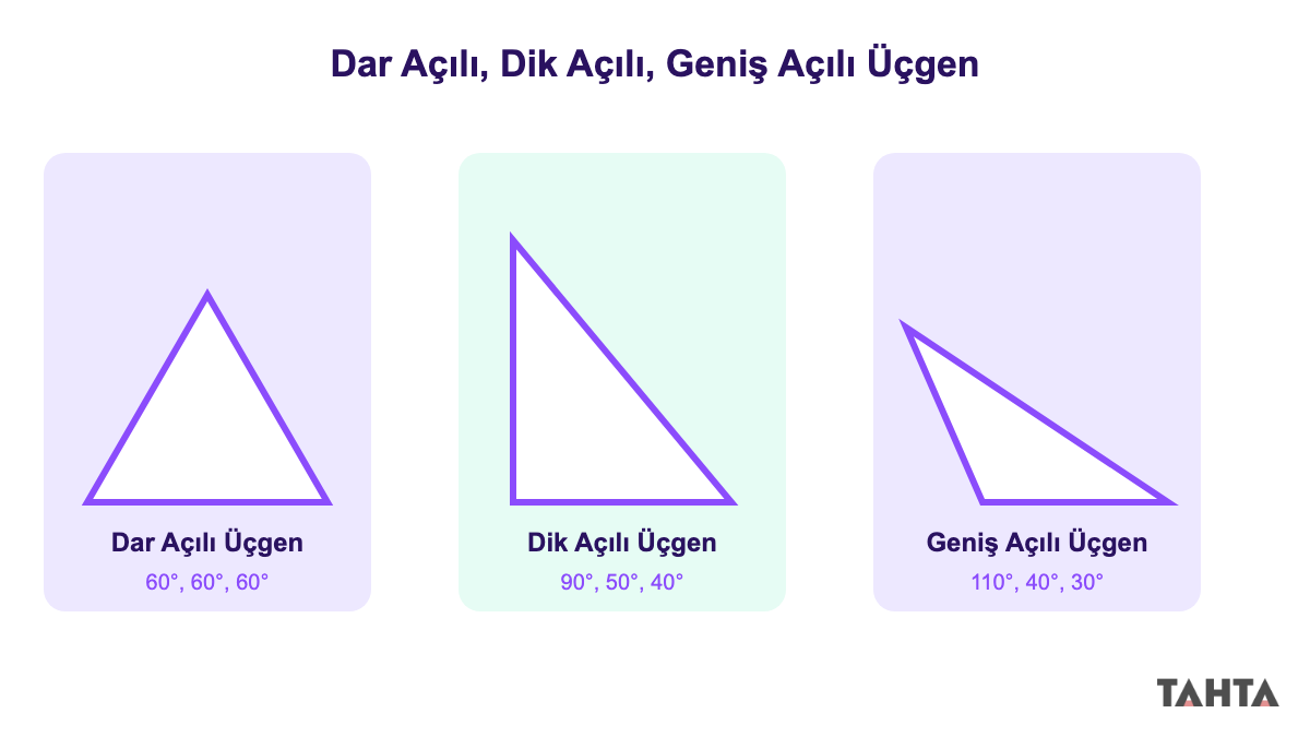 Dar açılı dik açılı ve geniş açılı üçgen örnekleri karşılaştırması